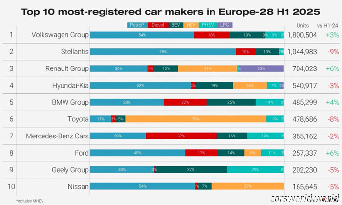Las marcas chinas simplemente superaron en ventas al nombre más famoso de Europa en su propio terreno | Carscoops